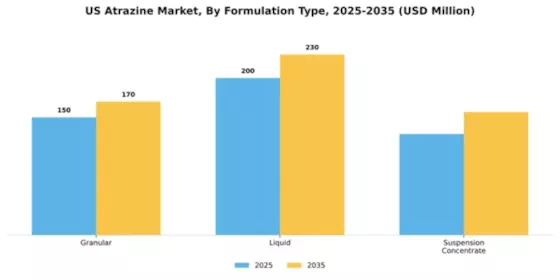 US Atrazine Market Segment Image 3
