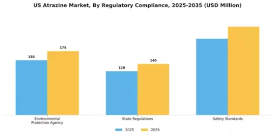 US Atrazine Market Segment Image 4
