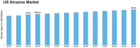 US Atrazine Market Size