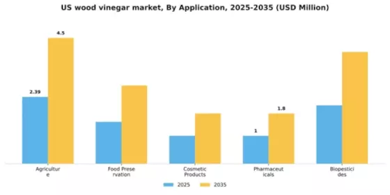 US Wood Vinegar Market Segment Image 0
