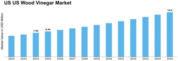 US Wood Vinegar Market Size