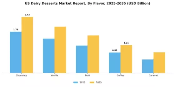 US Dairy Desserts Market Segment Image 1
