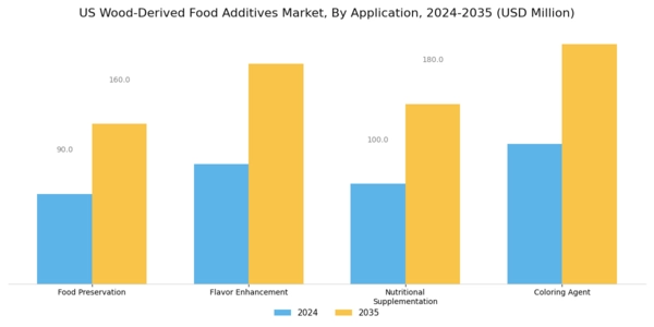 US Wood-derived Food Additives market Segment Image 0