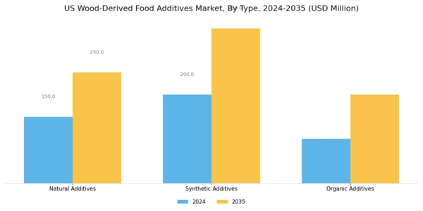 US Wood-derived Food Additives market Segment Image 1