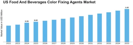 US Food and Beverages Color Fixing Agents Market Size