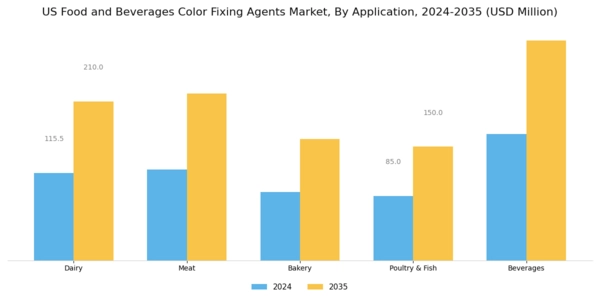US Food and Beverages Color Fixing Agents Market Segment Image 0