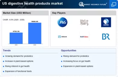 US Digestive Health Products Market Infographic