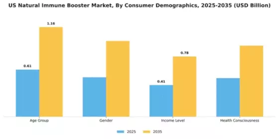 US Natural Immune Booster Market Segment Image 1