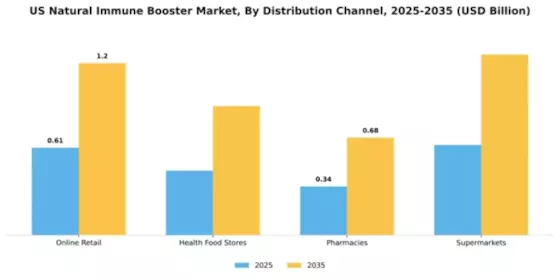 US Natural Immune Booster Market Segment Image 2