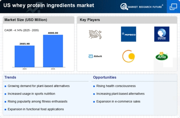 US Whey Protein Ingredients Market Infographic