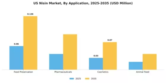 US Nisin Market Segment Image 0