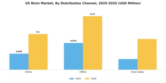 US Nisin Market Segment Image 1