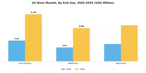 US Nisin Market Segment Image 2
