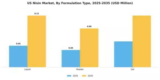 US Nisin Market Segment Image 3
