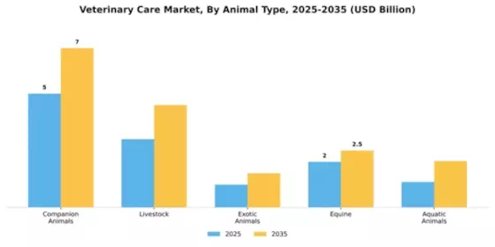 North America Veterinary Care Market Segment Image 0