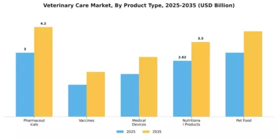 North America Veterinary Care Market Segment Image 2