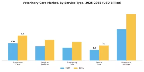 North America Veterinary Care Market Segment Image 3