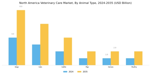 North America Veterinary Care Market Segment Image 0