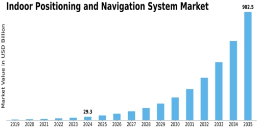 Indoor Positioning Navigation System Market Size