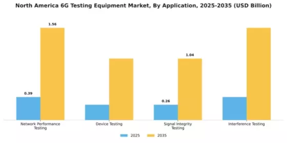 North America 6G Testing Equipment Market Segment Image 0