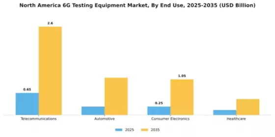 North America 6G Testing Equipment Market Segment Image 2