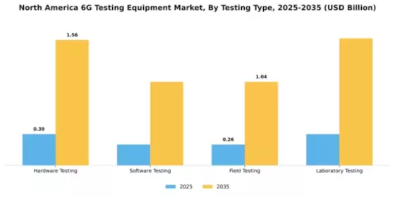 North America 6G Testing Equipment Market Segment Image 4