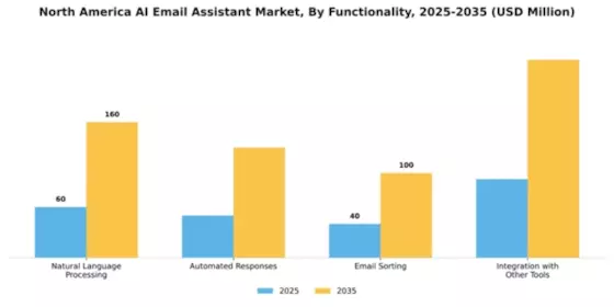 North America AI Email Assistant Market Segment Image 3