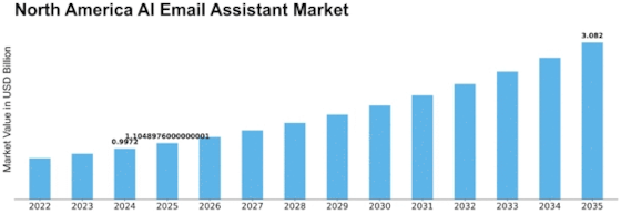 North America AI Email Assistant Market Size