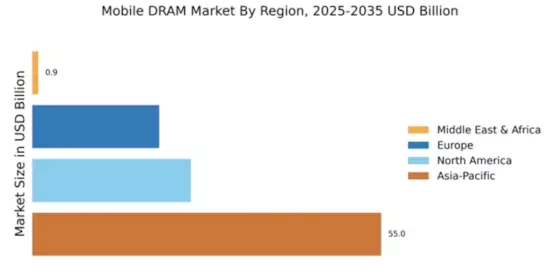Mobile DRAM Market Regional Image