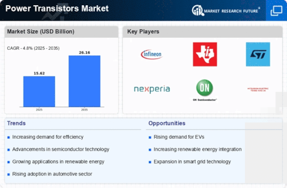 Power Transistors Market Size, Share, Trends | Growth Report 2035