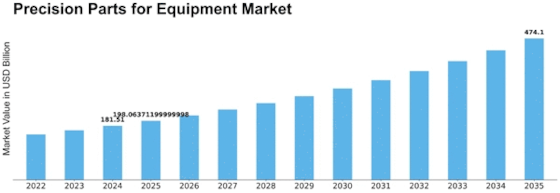 Precision Parts for Equipment Market Size