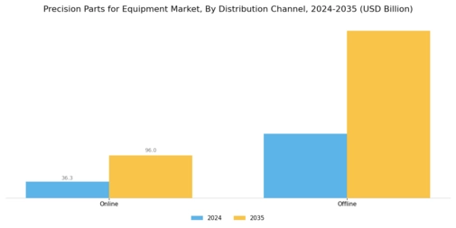 Precision Parts for Equipment Market Segment Image 3