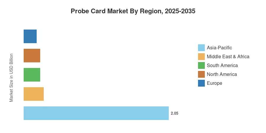 Probe Card Market By Region, 2025-2035