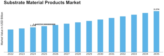 Substrate Material Products Market Size