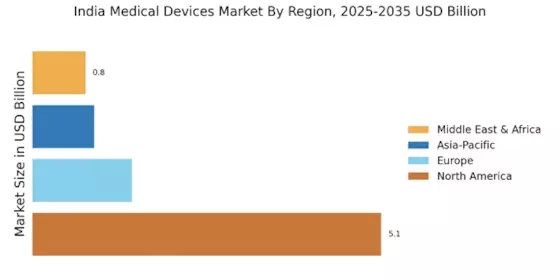 India Medical Devices Market Regional Image