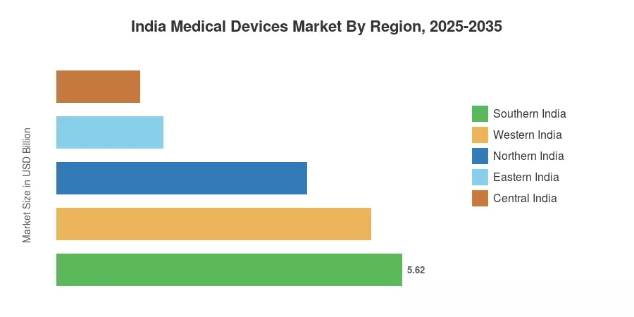 India Medical Devices Market By Region, 2025-2035