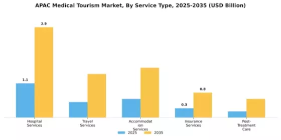 Asia Medical Tourism Market Segment Image 3