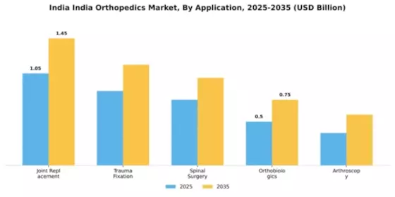 India Orthopedics Market Segment Image 0