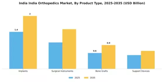 India Orthopedics Market Segment Image 3