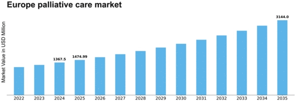 Europe Palliative Care Market Size
