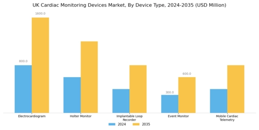 UK Cardiac Monitoring Devices Market Segment Image 0