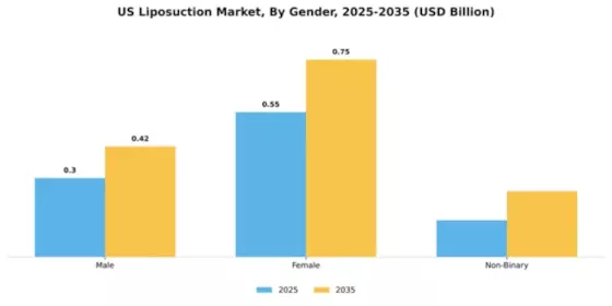 US Liposuction Market Segment Image 3