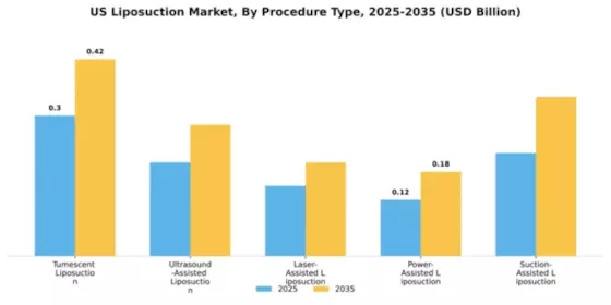 US Liposuction Market Segment Image 4