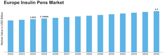 Europe Insulin Pens Market Size