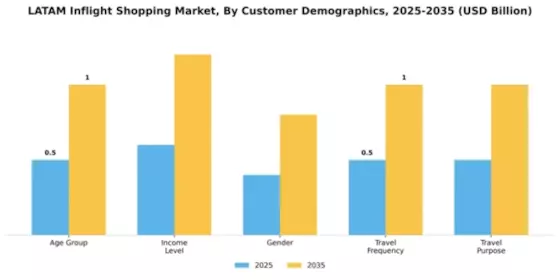 LATAM Inflight Shopping Market Segment Image 0