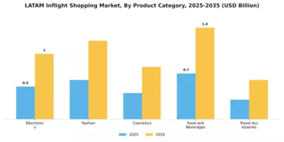 LATAM Inflight Shopping Market Segment Image 1