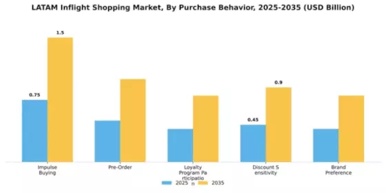 LATAM Inflight Shopping Market Segment Image 2