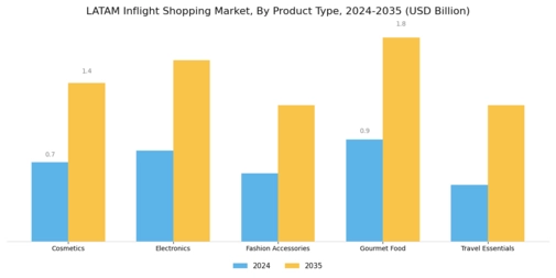 LATAM Inflight Shopping Market Segment Image 0