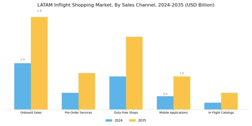LATAM Inflight Shopping Market Segment Image 2