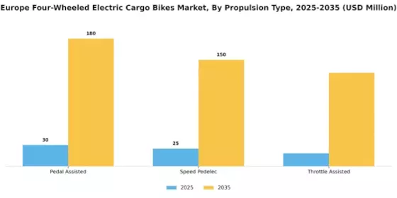 Europe Four-Wheeled Electric Cargo Bikes Market Segment Image 0